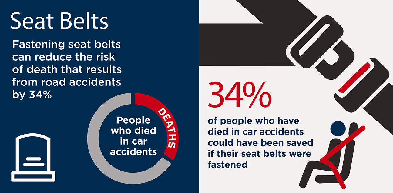 Seat belts - Fastening seat belts can reduce the risk of death that results from road accidents by 34%